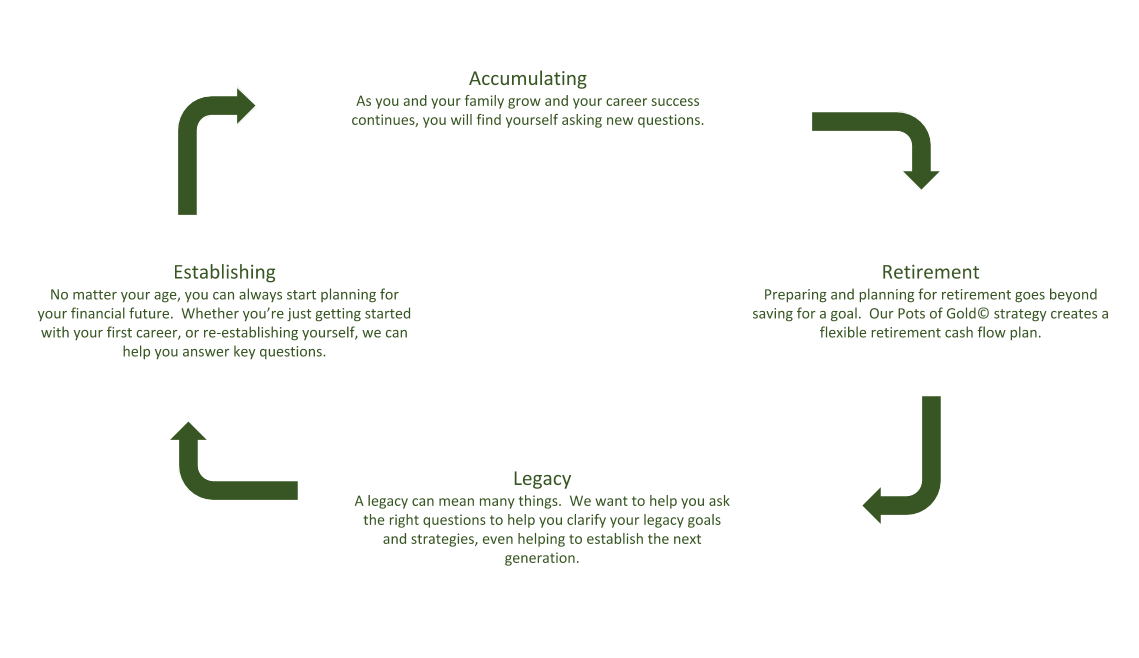 Investing Life cycle image with links to each stage including Establishing, Accumulating, Retirement, and Legacy phases of life