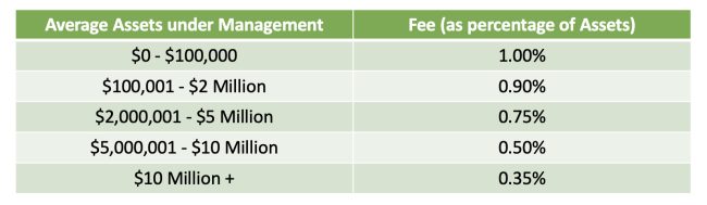 Berkeley Advisors, Inc. Assets Under Management fee structure table